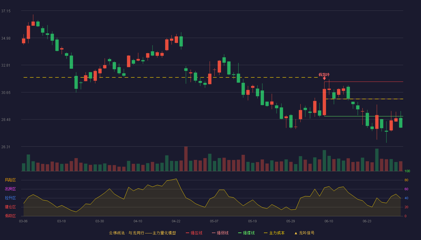 华测导航(300627)云梯战法K线图 - 强压线31.49 强弱线30.11 强撑线28.73 破位区