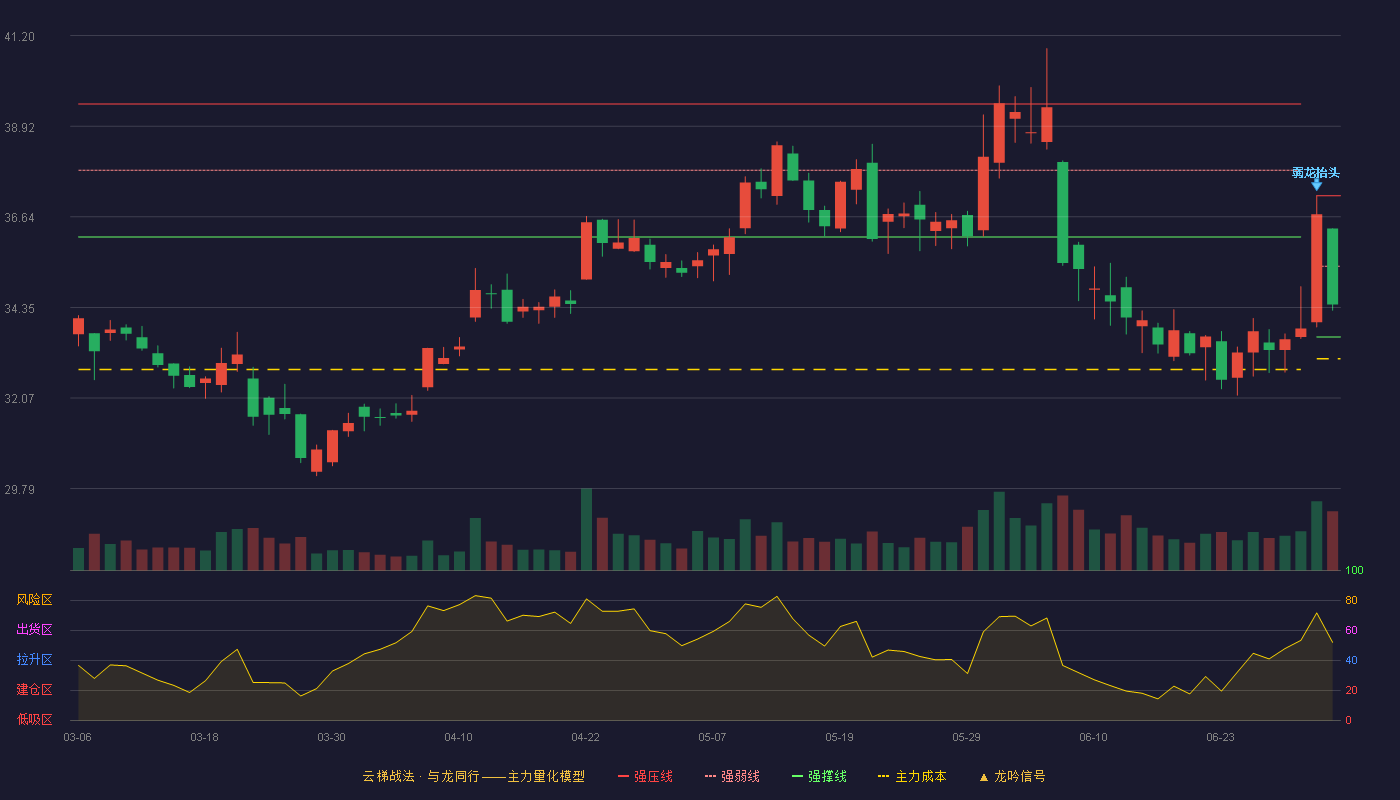 亿联网络(300628)云梯战法K线图 - 强压线37.17 强弱线35.39 强撑线33.61 弱势区