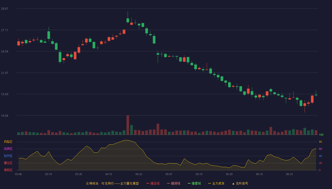 开立医疗(300633)云梯战法K线图 - 强压线37.55 强弱线34.59 强撑线31.62 破位区