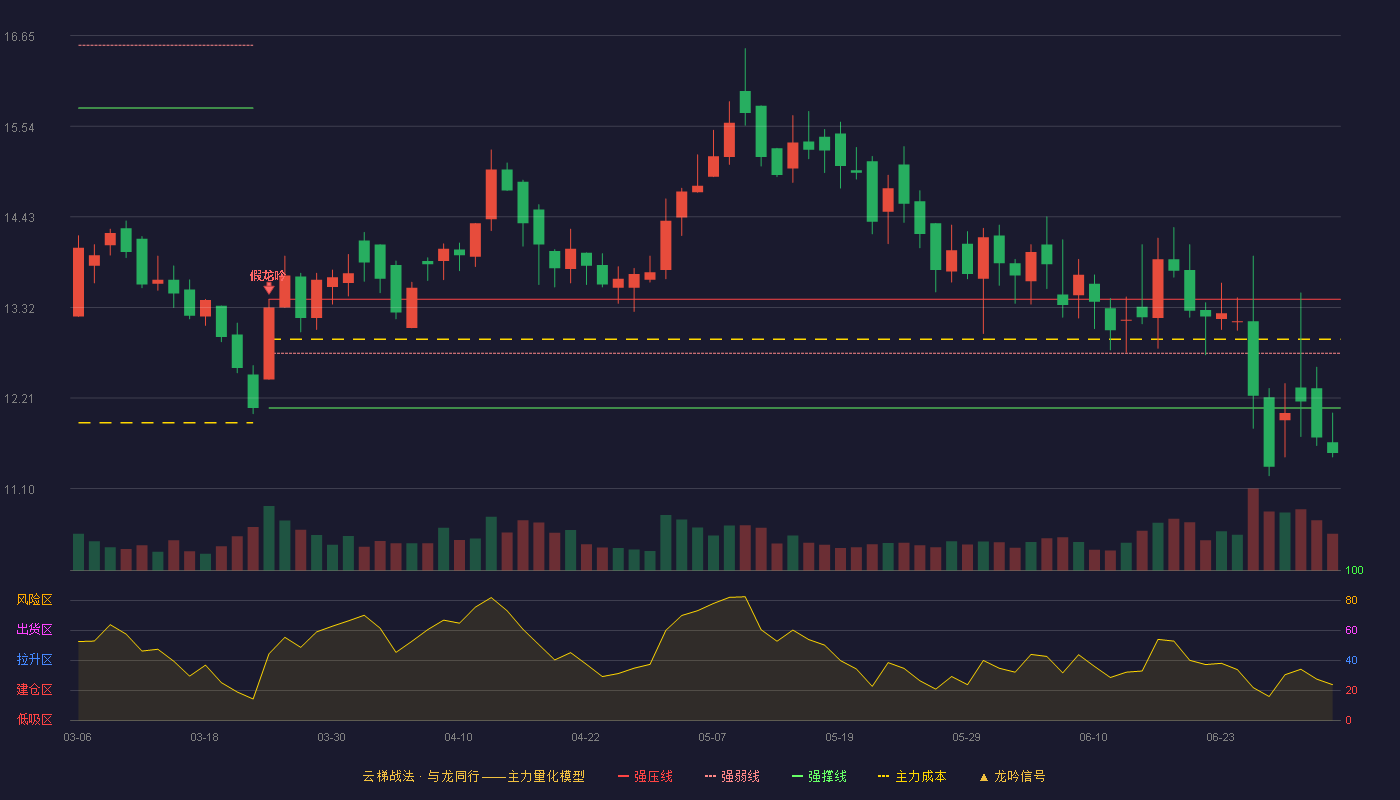 中达安(300635)云梯战法K线图 - 强压线13.42 强弱线12.76 强撑线12.09 破位区