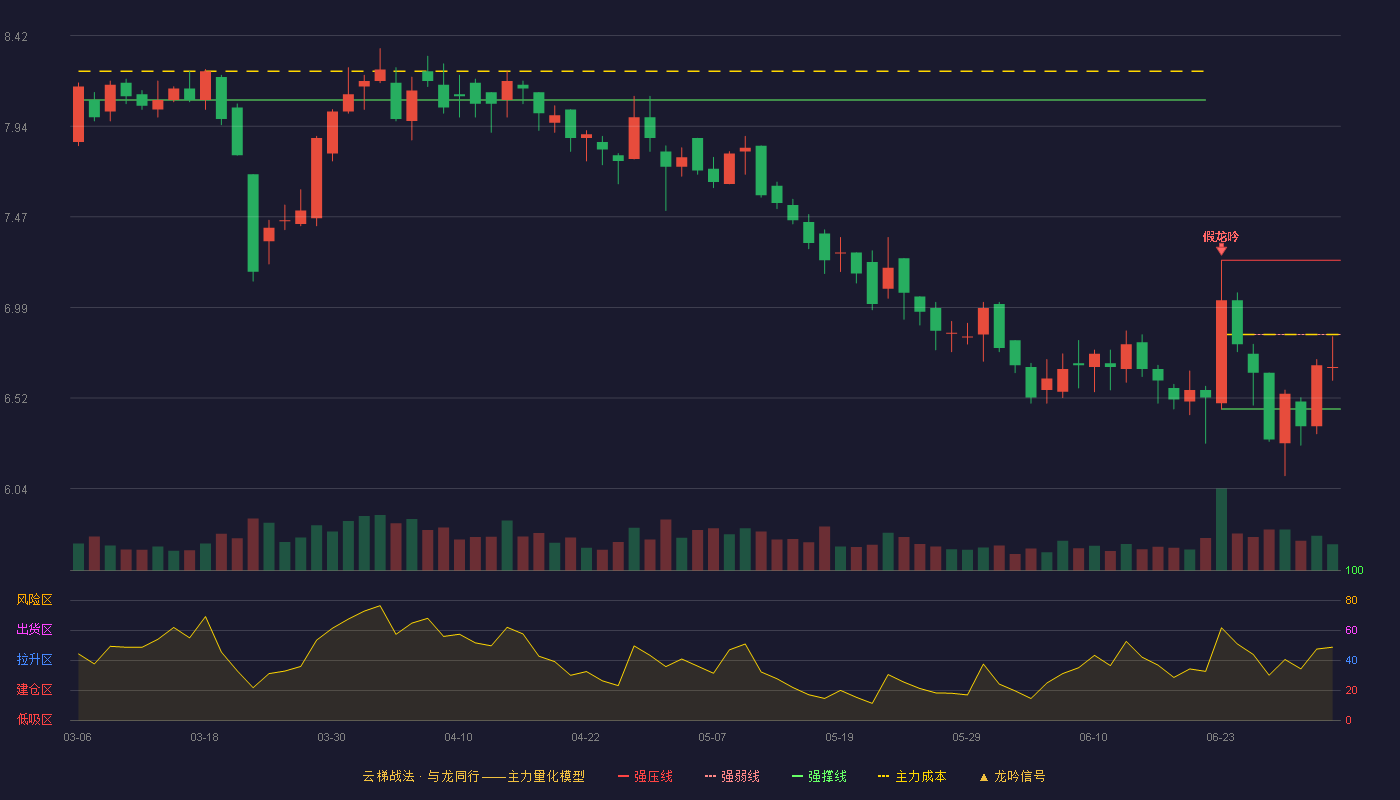 同和药业(300636)云梯战法K线图 - 强压线7.24 强弱线6.85 强撑线6.46 弱势区