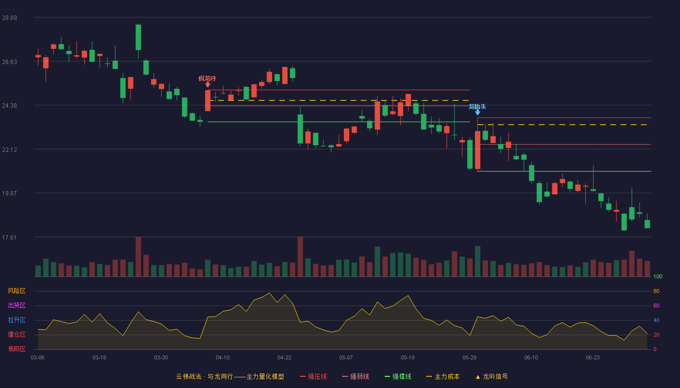 广和通(300638)云梯战法K线图 - 强压线23.73 强弱线22.36 强撑线20.98 破位区