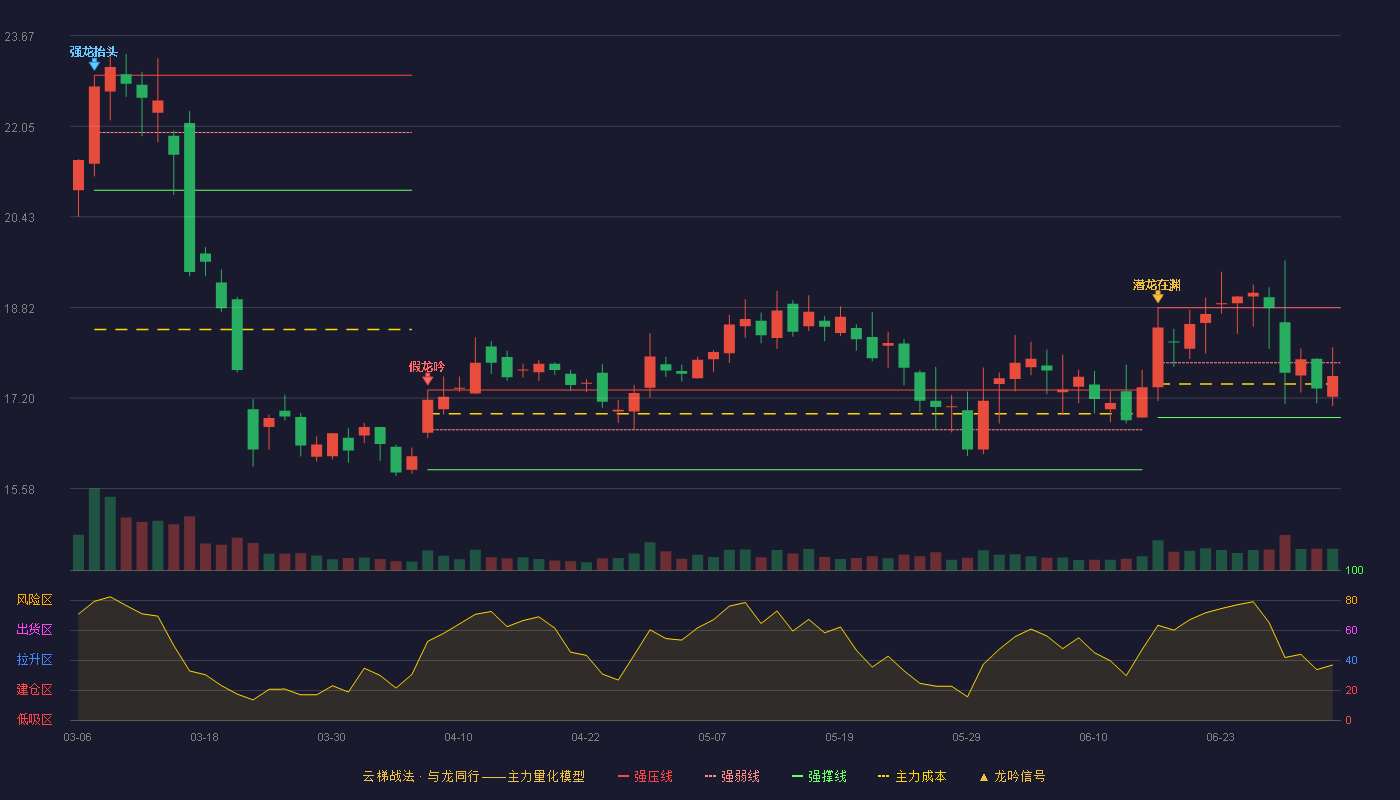 万通智控(300643)云梯战法K线图 - 强压线18.81 强弱线17.83 强撑线16.85 弱势区