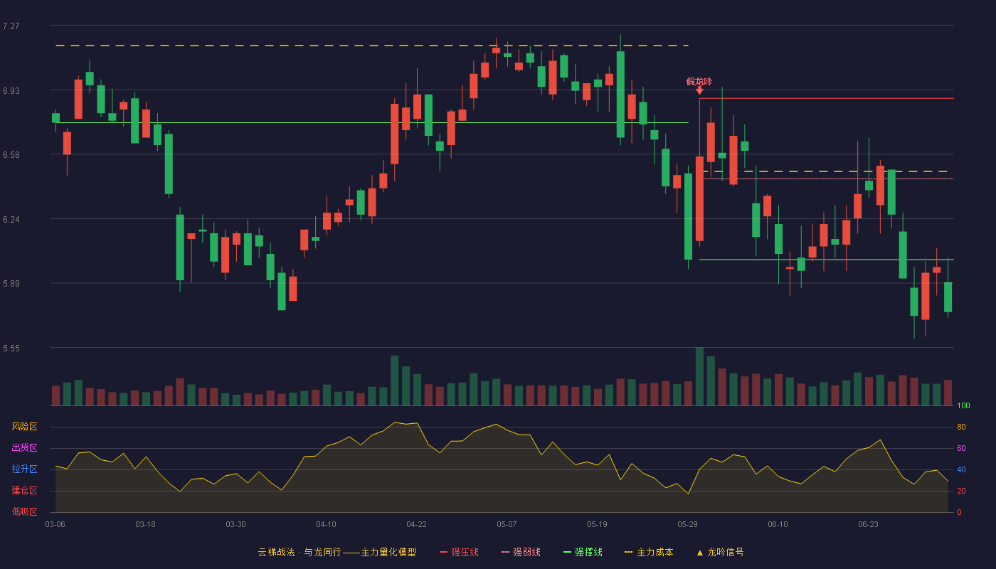超频三(300647)云梯战法K线图 - 强压线6.88 强弱线6.45 强撑线6.02 破位区