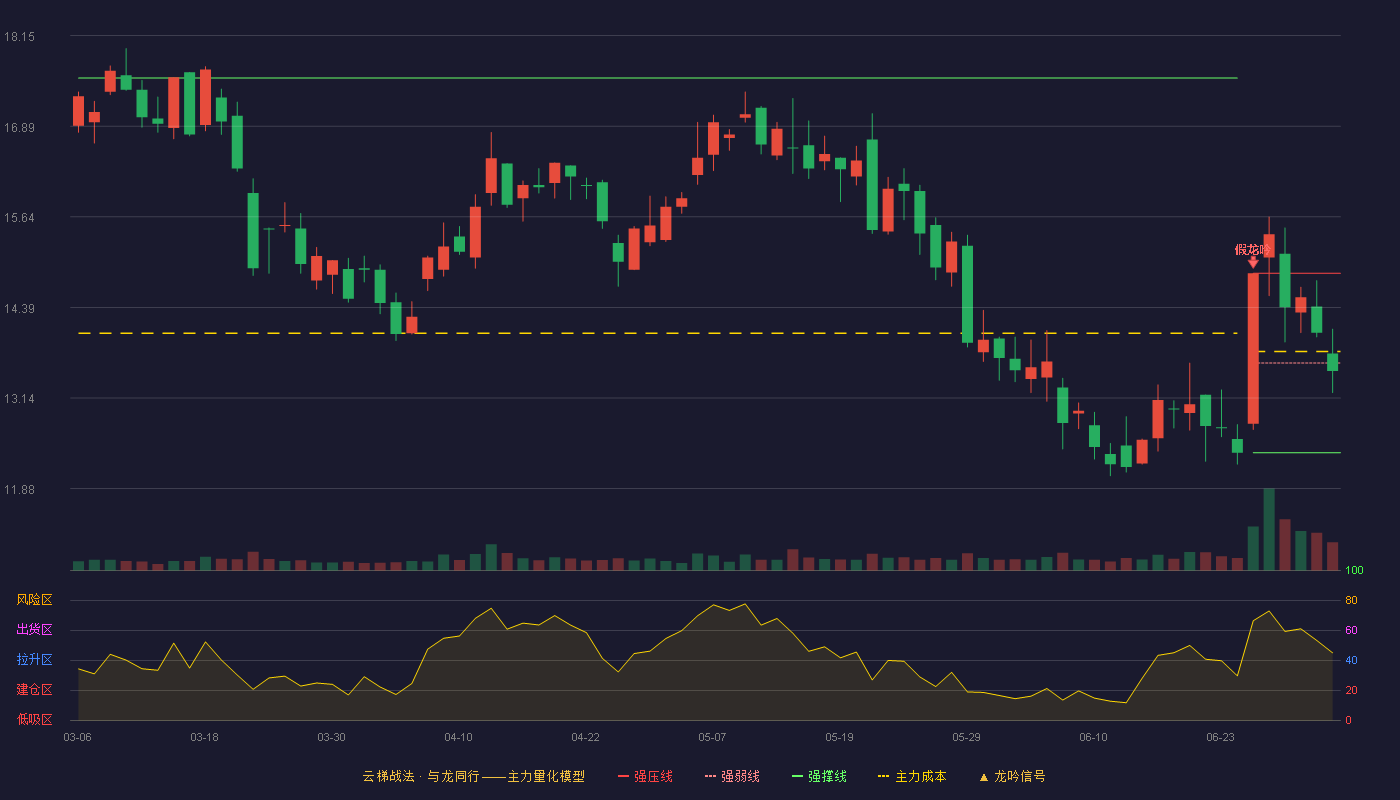太龙照明(300650)云梯战法K线图 - 强压线14.86 强弱线13.62 强撑线12.38 弱势区