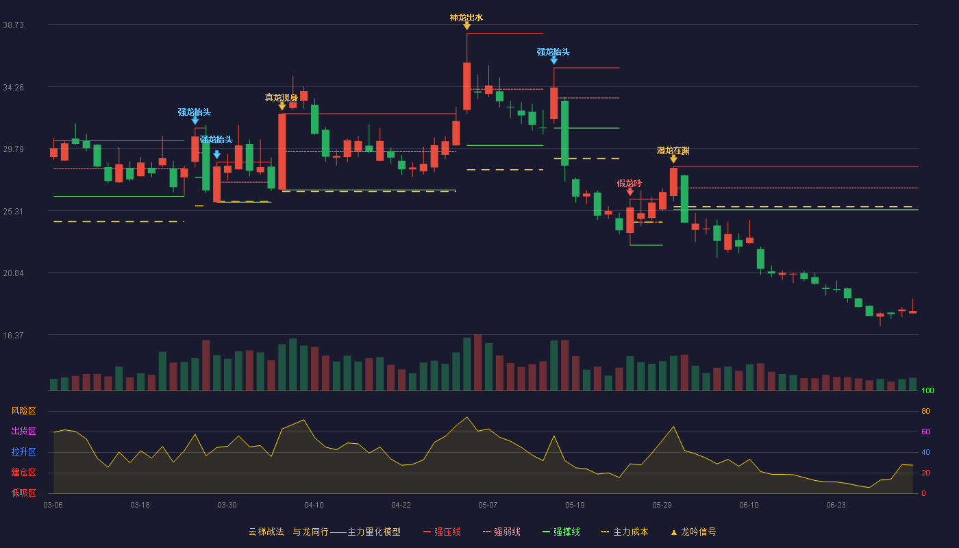 金陵体育(300651)云梯战法K线图 - 强压线28.49 强弱线26.95 强撑线25.40 破位区