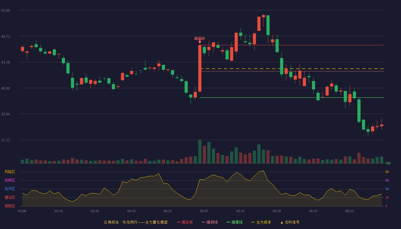 雷迪克(300652)云梯战法K线图 - 强压线47.22 强弱线42.81 强撑线38.39 破位区