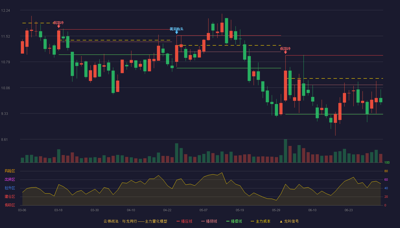 世纪天鸿(300654)云梯战法K线图 - 强压线10.97 强弱线10.14 强撑线9.31 弱势区