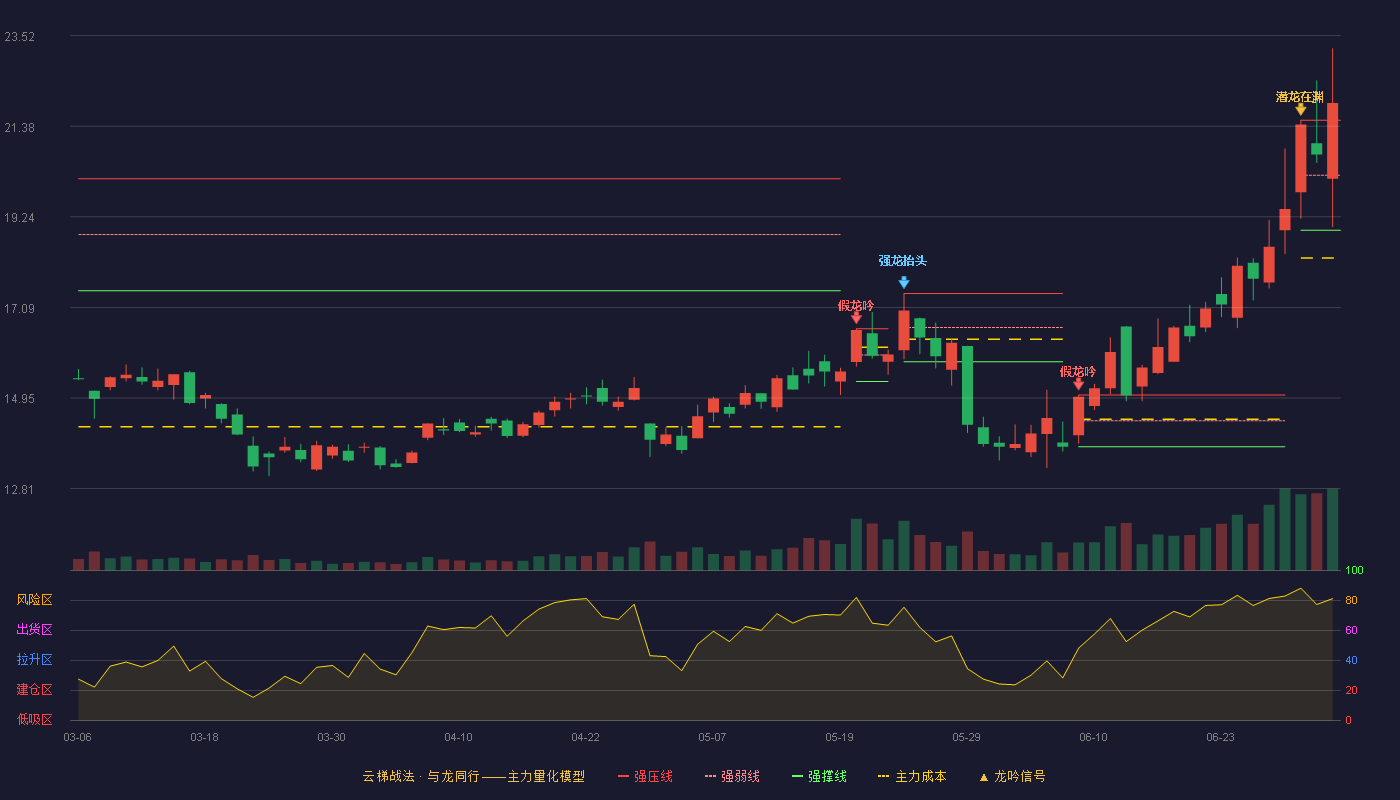 晶瑞电材(300655)云梯战法K线图 - 强压线21.52 强弱线20.22 强撑线18.92 加速区