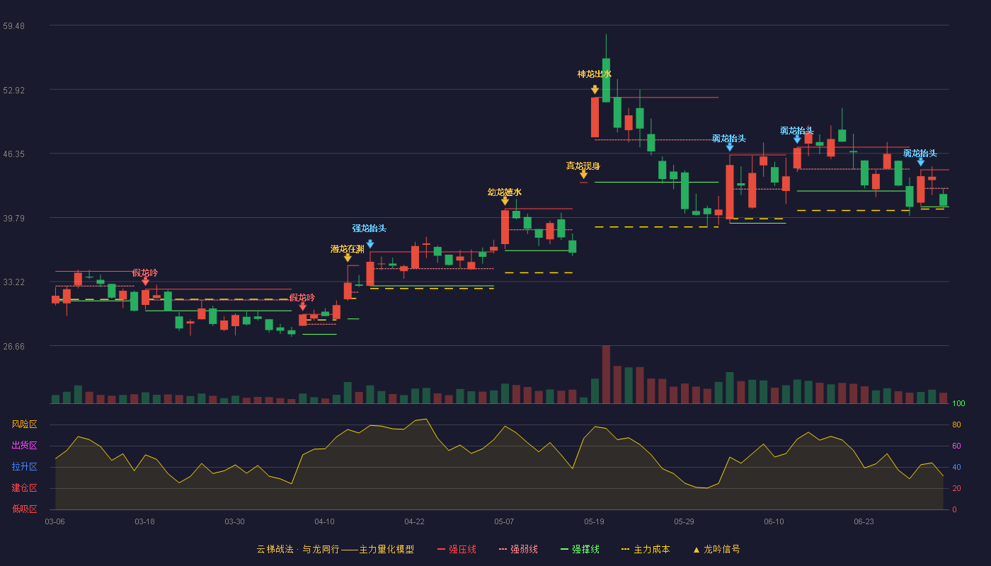 弘信电子(300657)云梯战法K线图 - 强压线44.68 强弱线42.78 强撑线40.88 弱势区