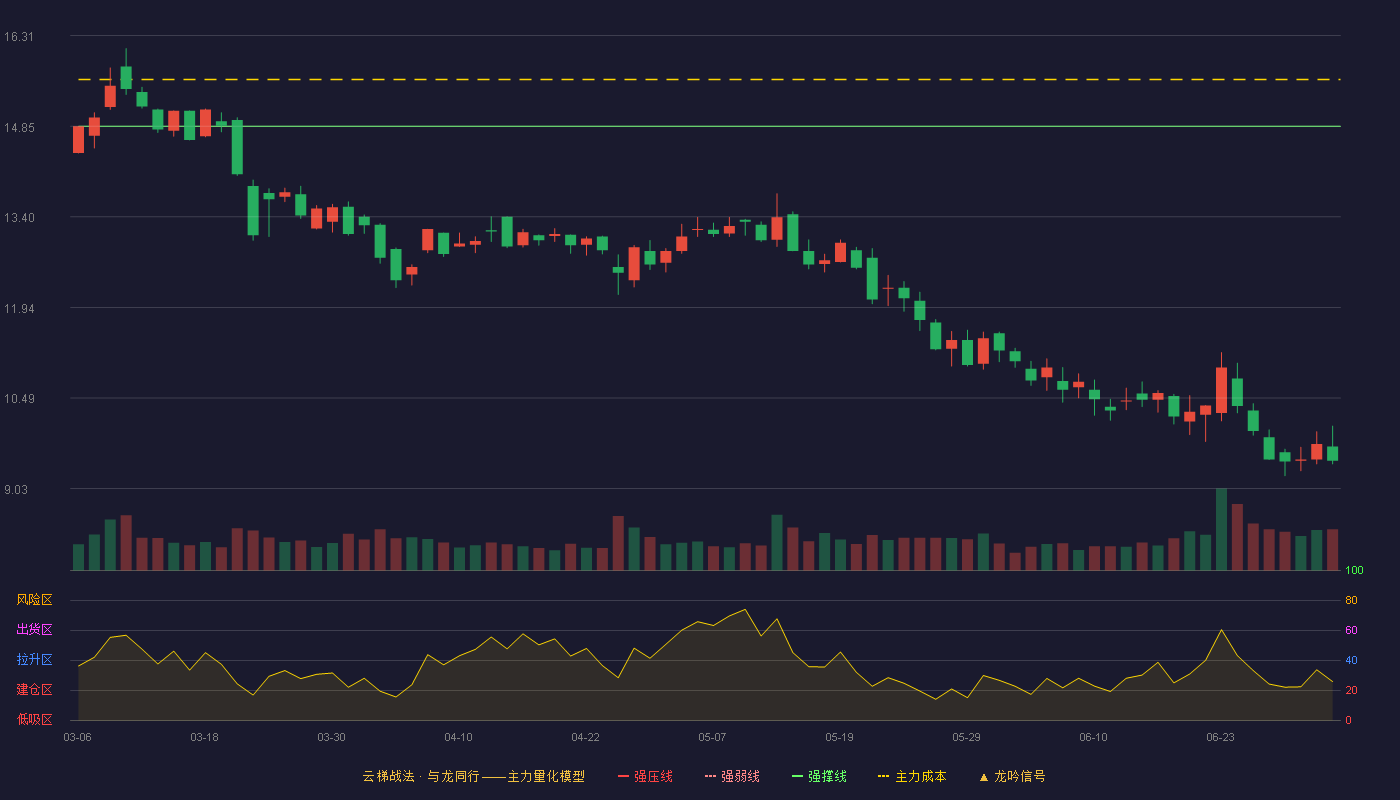 中孚信息(300659)云梯战法K线图 - 强压线17.82 强弱线16.34 强撑线14.85 破位区