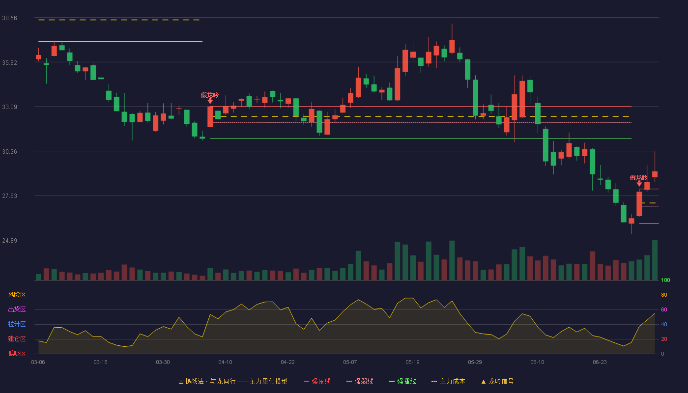 江苏雷利(300660)云梯战法K线图 - 强压线28.03 强弱线26.97 强撑线25.90 加速区