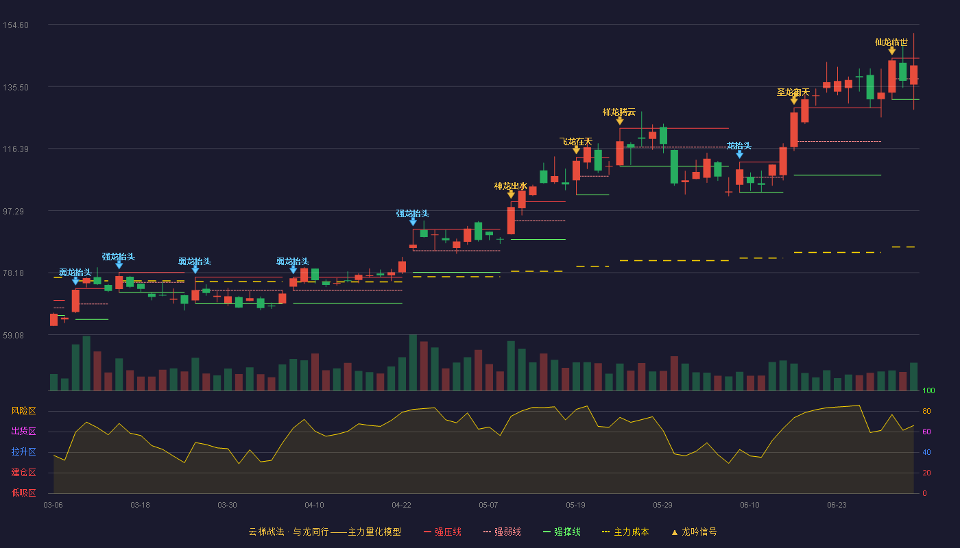 圣邦股份(300661)云梯战法K线图 - 强压线144.20 强弱线137.85 强撑线131.49 强势区