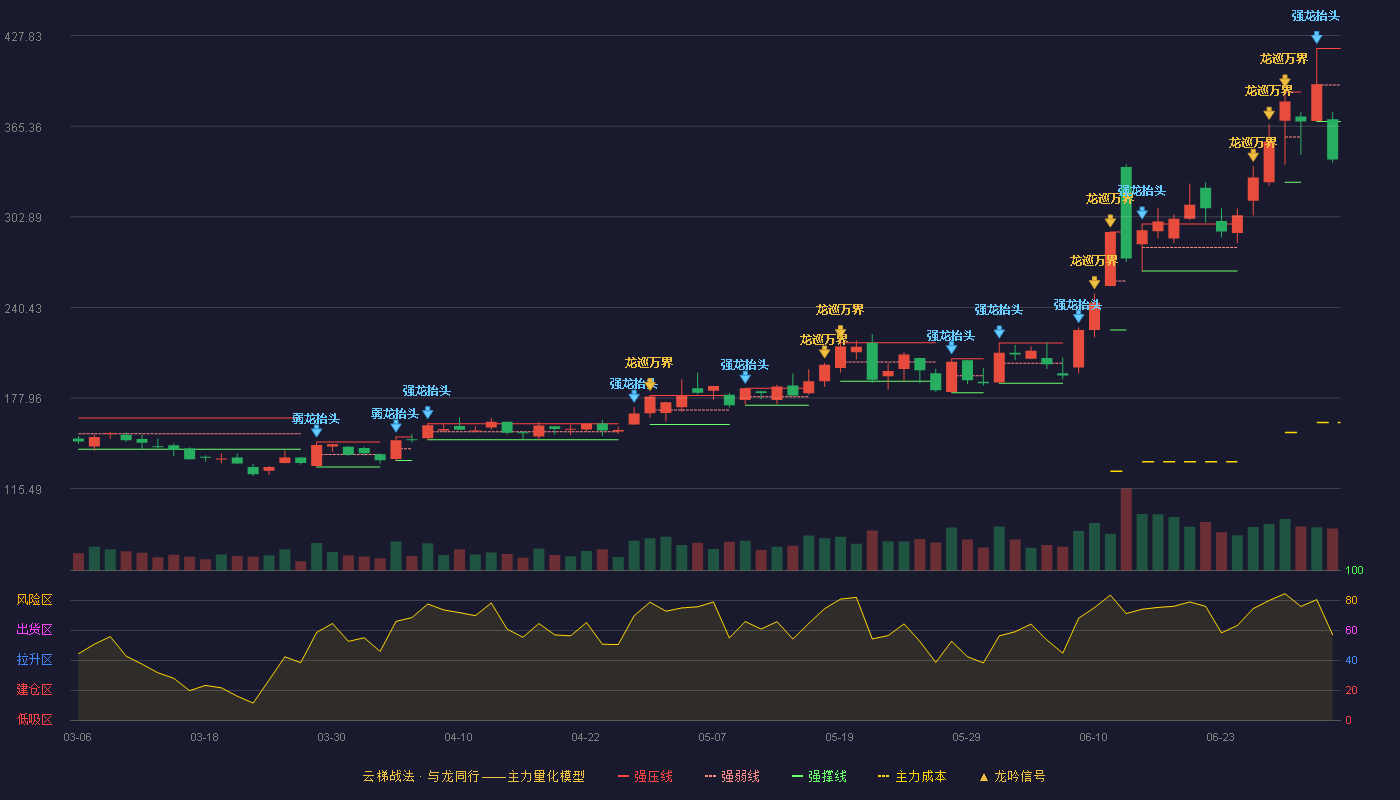 江丰电子(300666)云梯战法K线图 - 强压线418.99 强弱线393.80 强撑线368.60 破位区