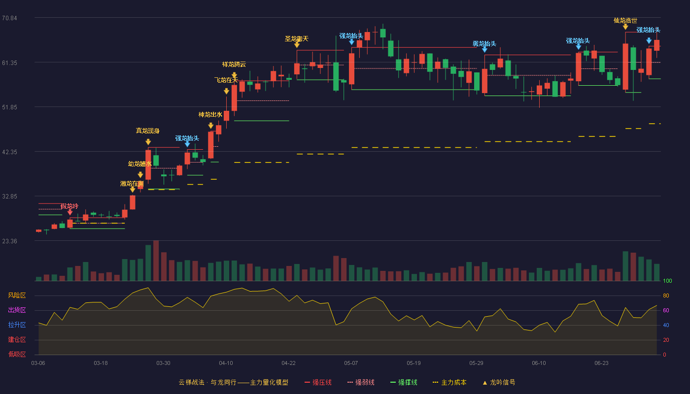 杰恩设计(300668)云梯战法K线图 - 强压线64.75 强弱线61.28 强撑线57.80 加速区