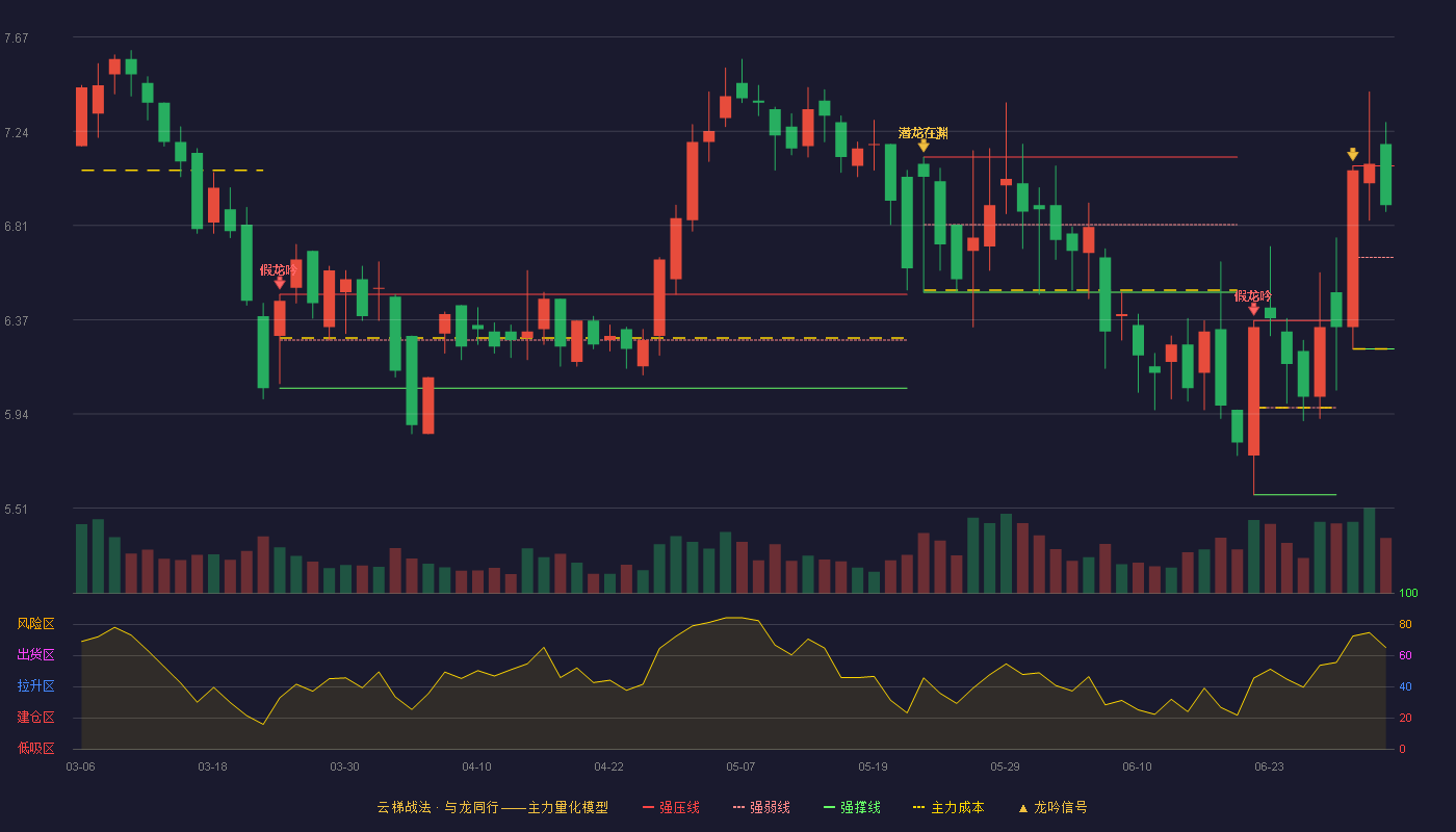 大烨智能(300670)云梯战法K线图 - 强压线7.08 强弱线6.66 强撑线6.24 强势区