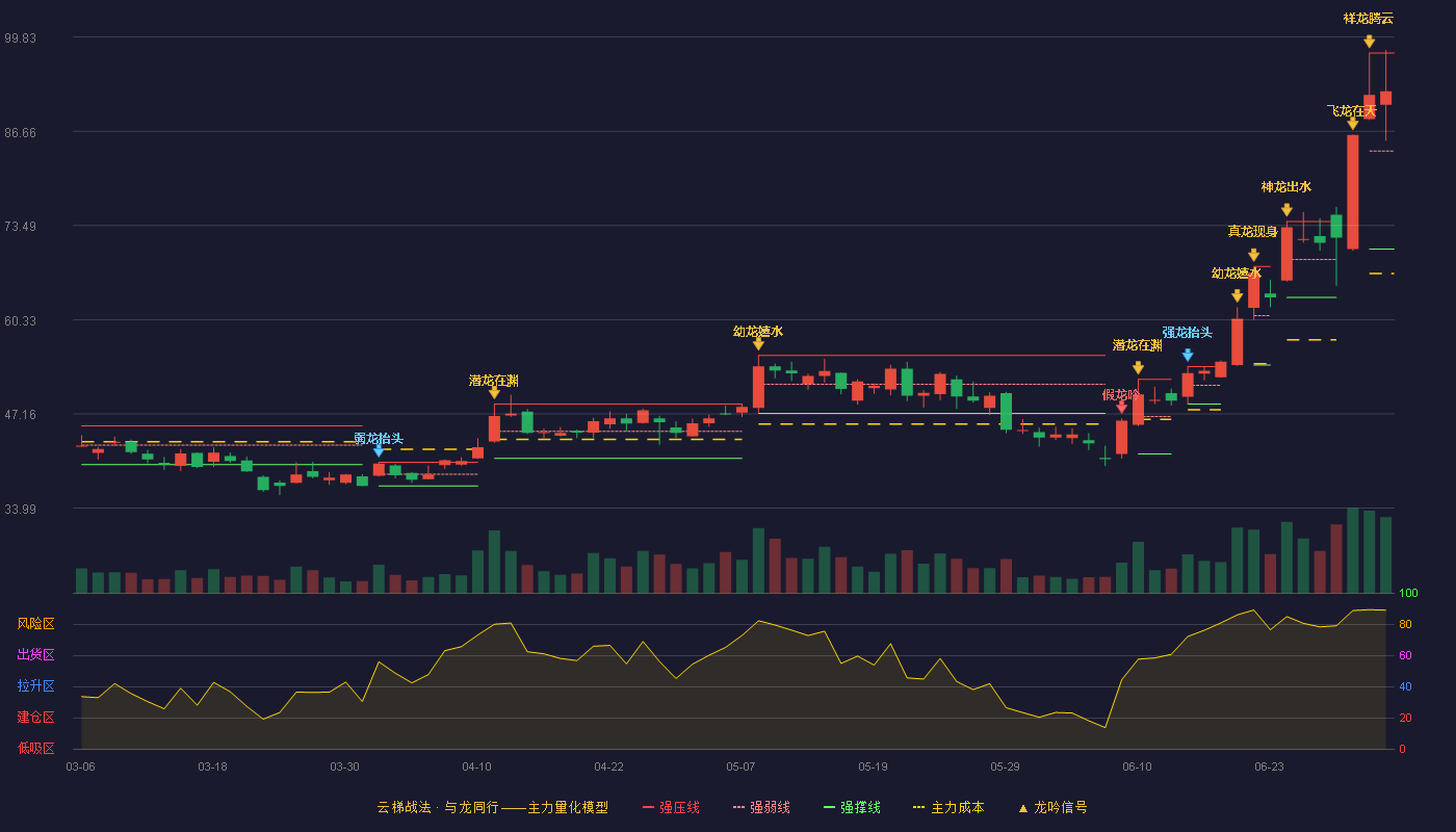 富满电子(300671)云梯战法K线图 - 强压线97.59 强弱线83.90 强撑线70.20 强势区