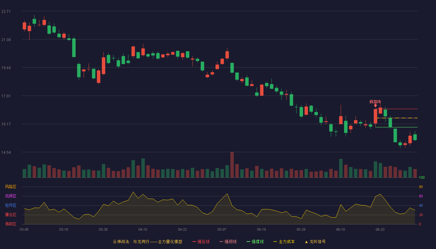 宇信科技(300674)云梯战法K线图 - 强压线17.04 强弱线16.51 强撑线15.98 破位区