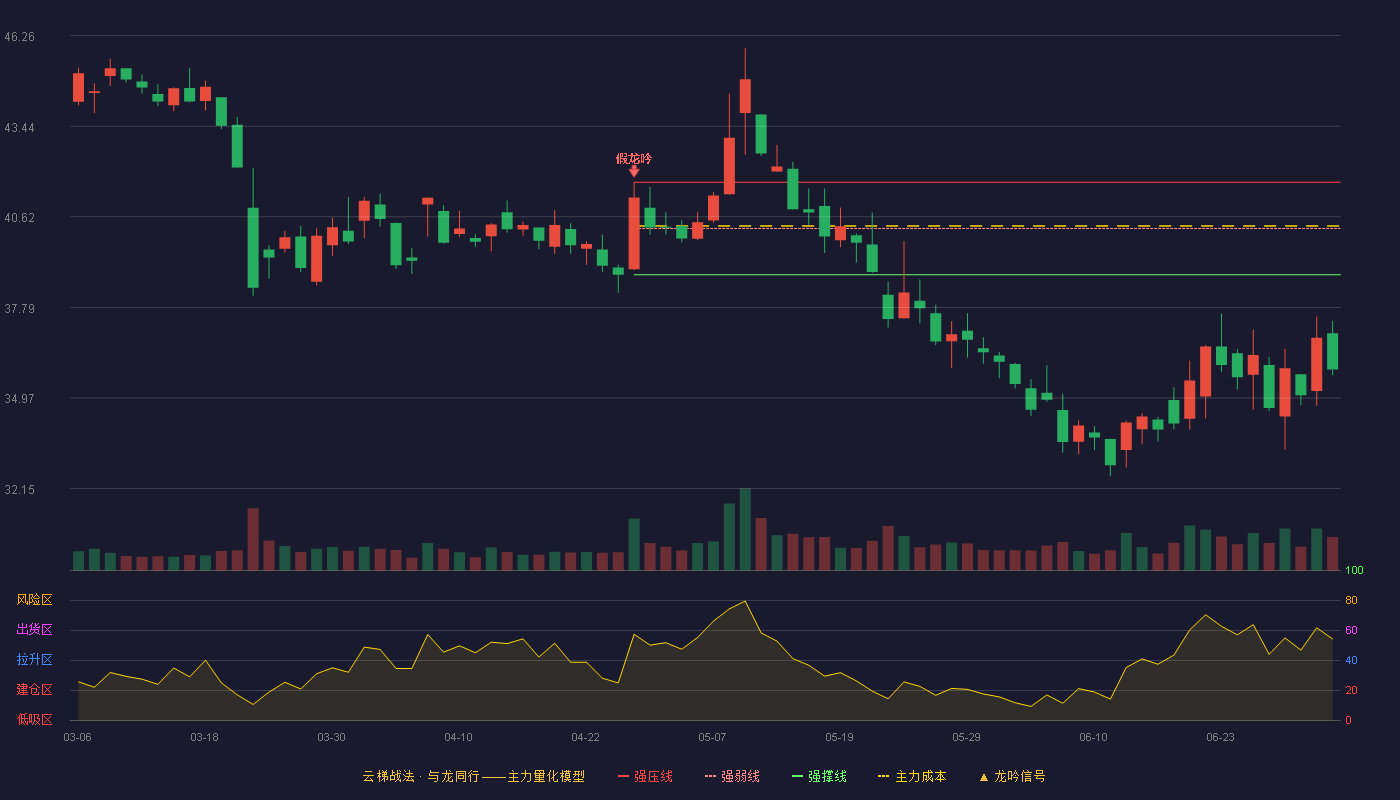 华大基因(300676)云梯战法K线图 - 强压线41.69 强弱线40.25 强撑线38.81 破位区