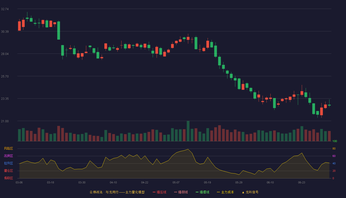 中科信息(300678)云梯战法K线图 - 强压线37.02 强弱线35.58 强撑线34.14 破位区
