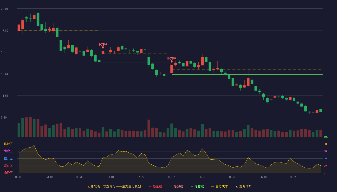 朗新科技(300682)云梯战法K线图 - 强压线14.60 强弱线14.08 强撑线13.56 破位区