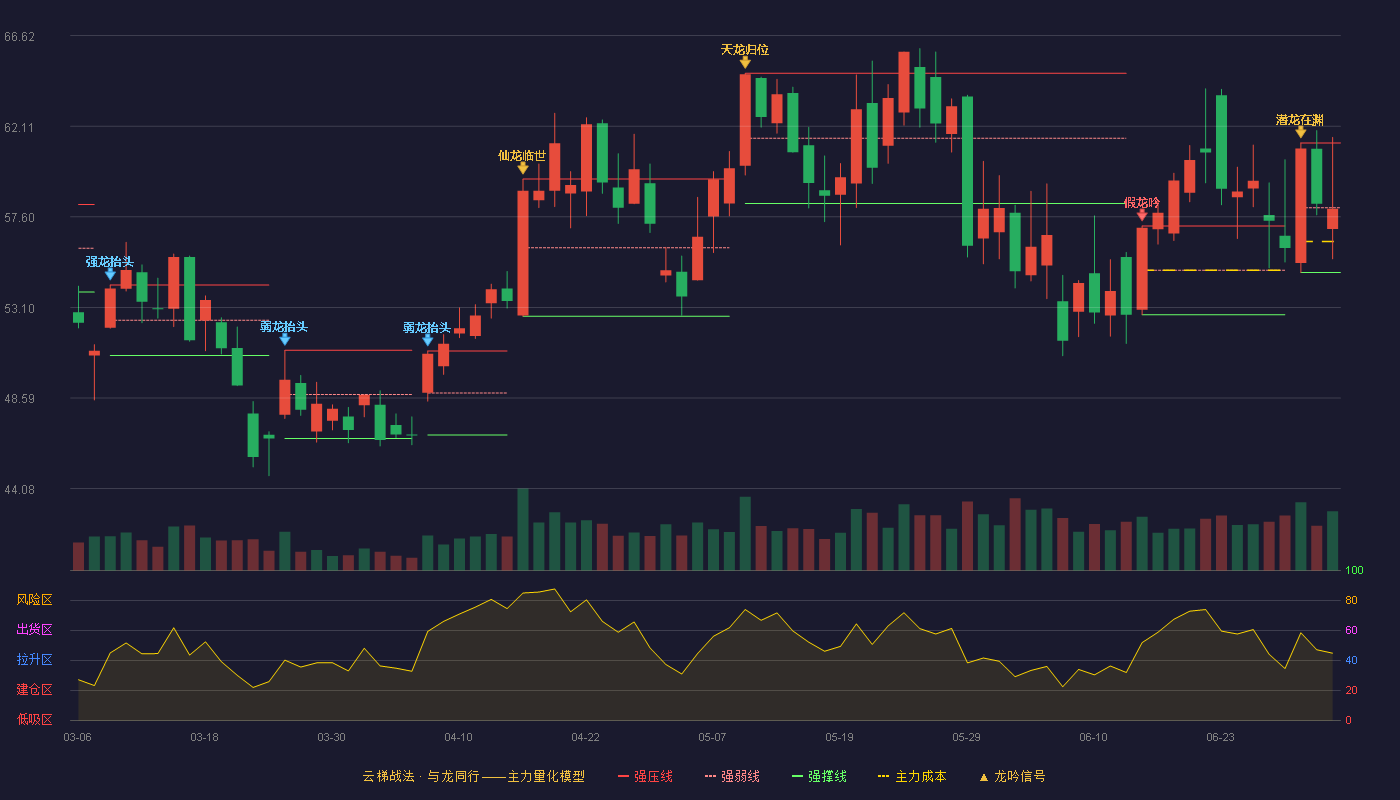 中石科技(300684)云梯战法K线图 - 强压线61.28 强弱线58.06 强撑线54.83 弱势区