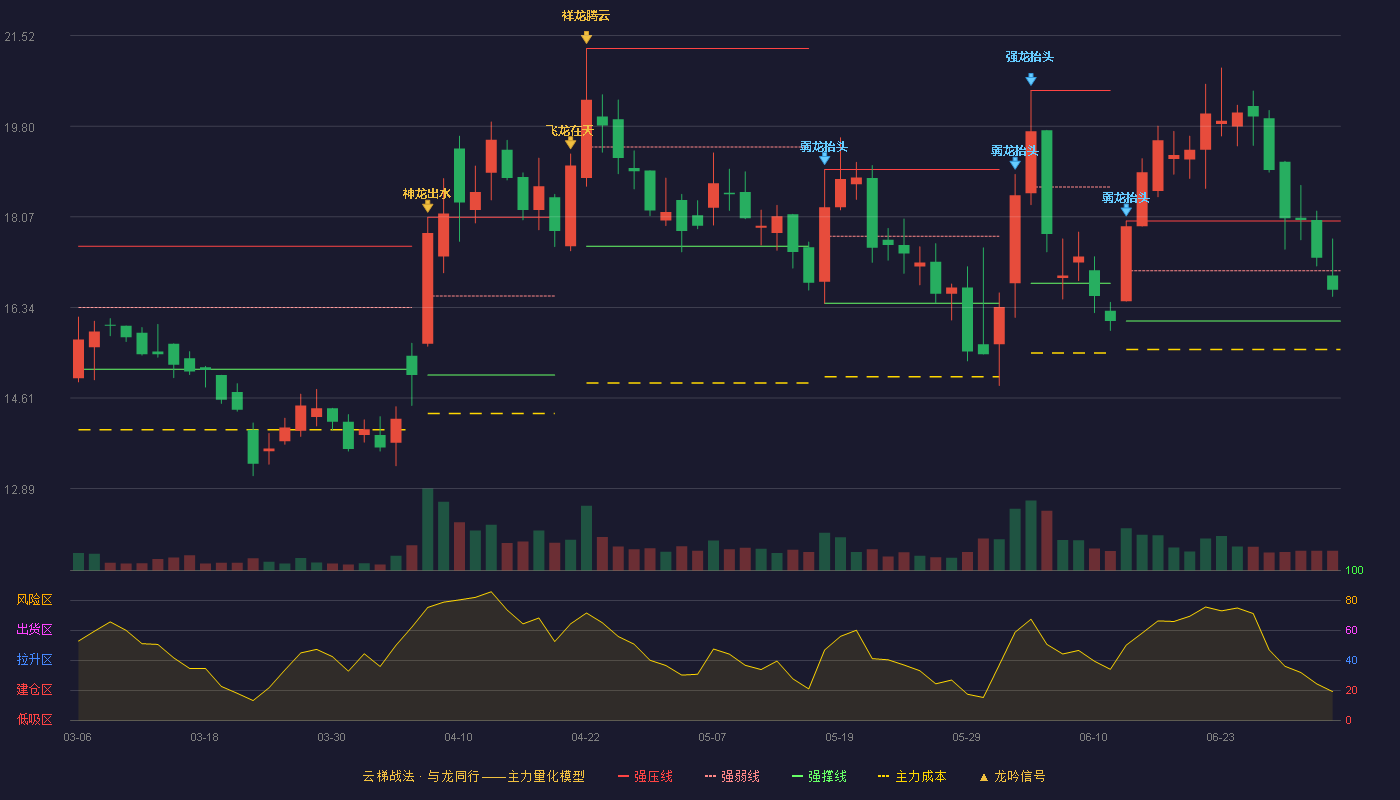 智动力(300686)云梯战法K线图 - 强压线17.99 强弱线17.04 强撑线16.08 弱势区
