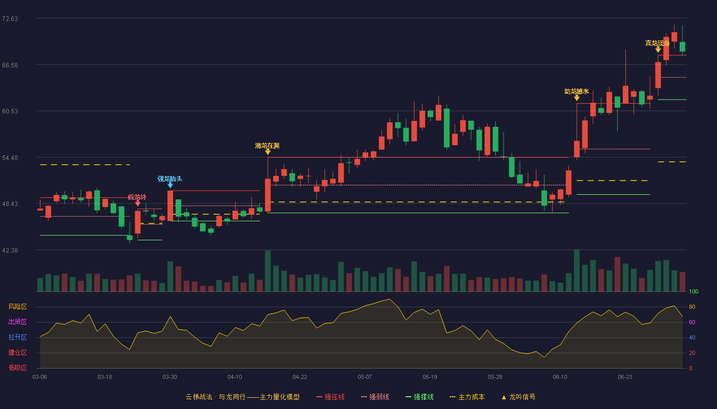 澄天伟业(300689)云梯战法K线图 - 强压线67.80 强弱线64.90 强撑线62.00 加速区