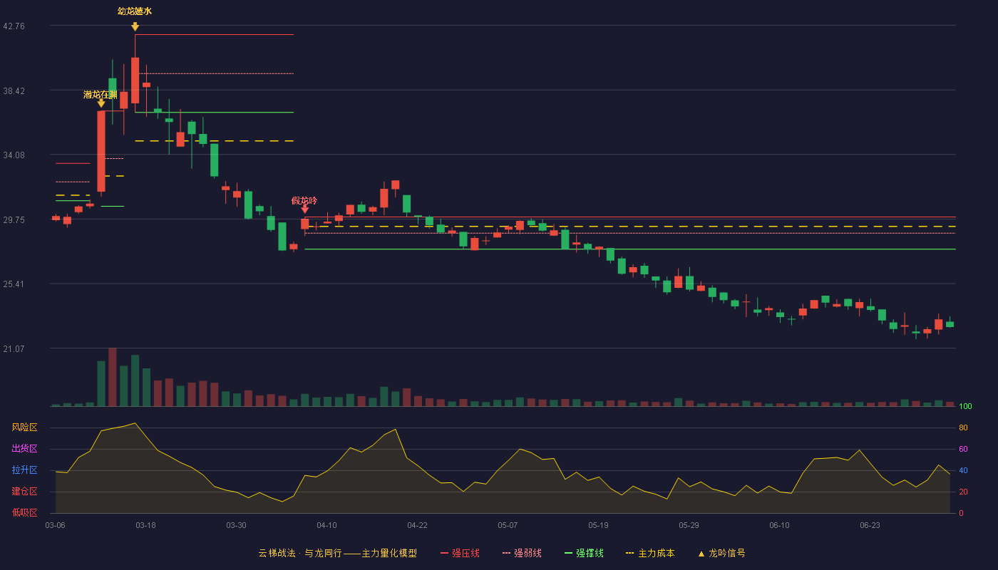 双一科技(300690)云梯战法K线图 - 强压线29.88 强弱线28.80 强撑线27.72 破位区