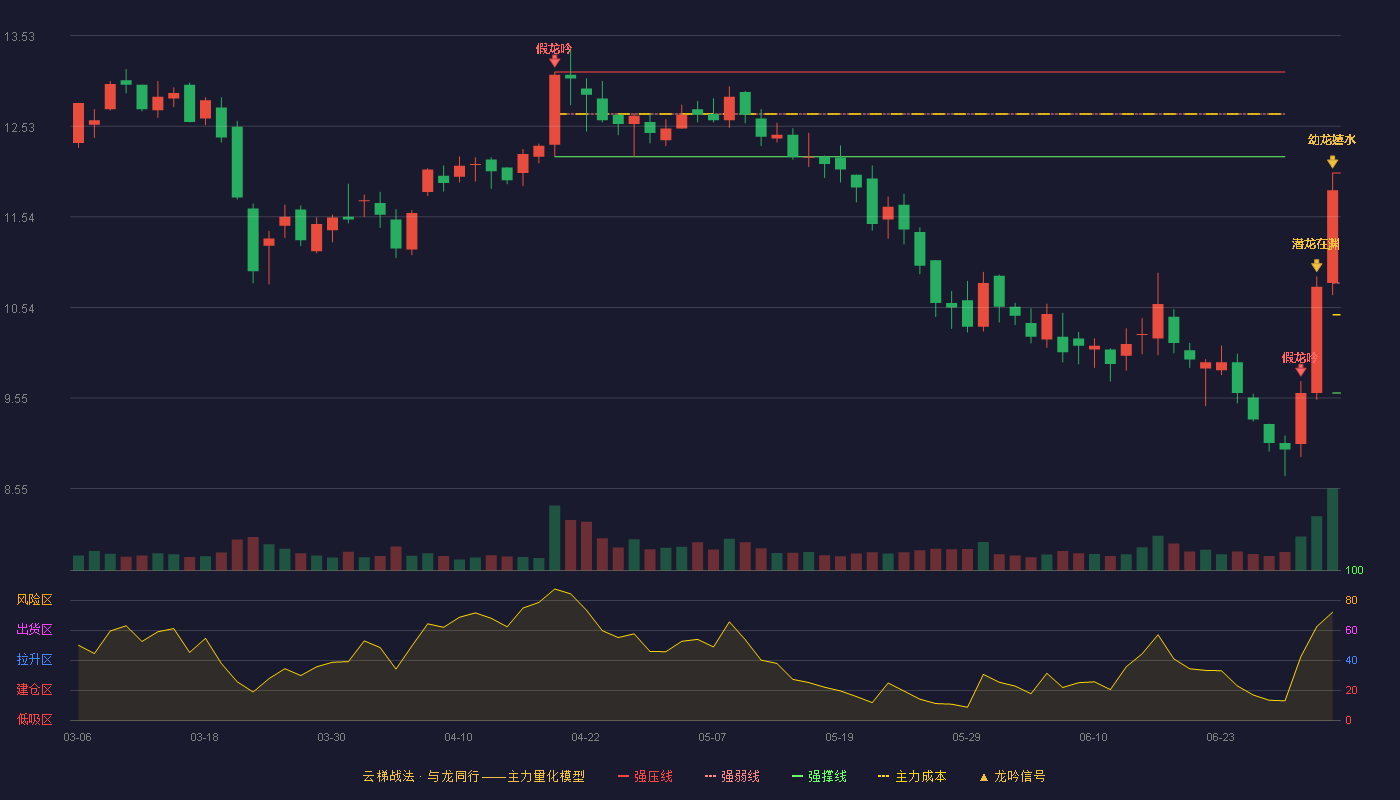 蠡湖股份(300694)云梯战法K线图 - 强压线12.02 强弱线10.81 强撑线9.60 加速区