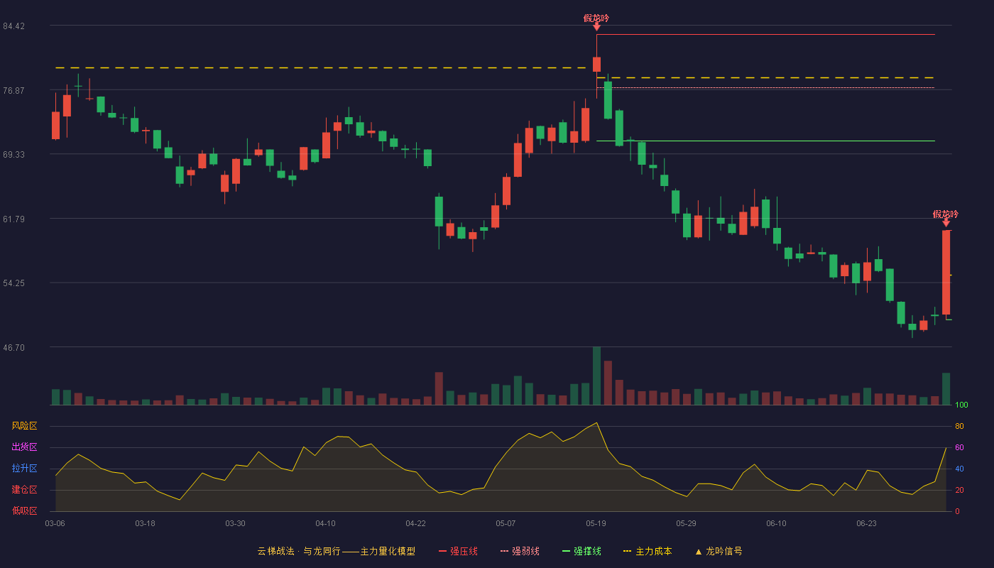 兆丰股份(300695)云梯战法K线图 - 强压线60.37 强弱线55.13 强撑线49.89 破位区