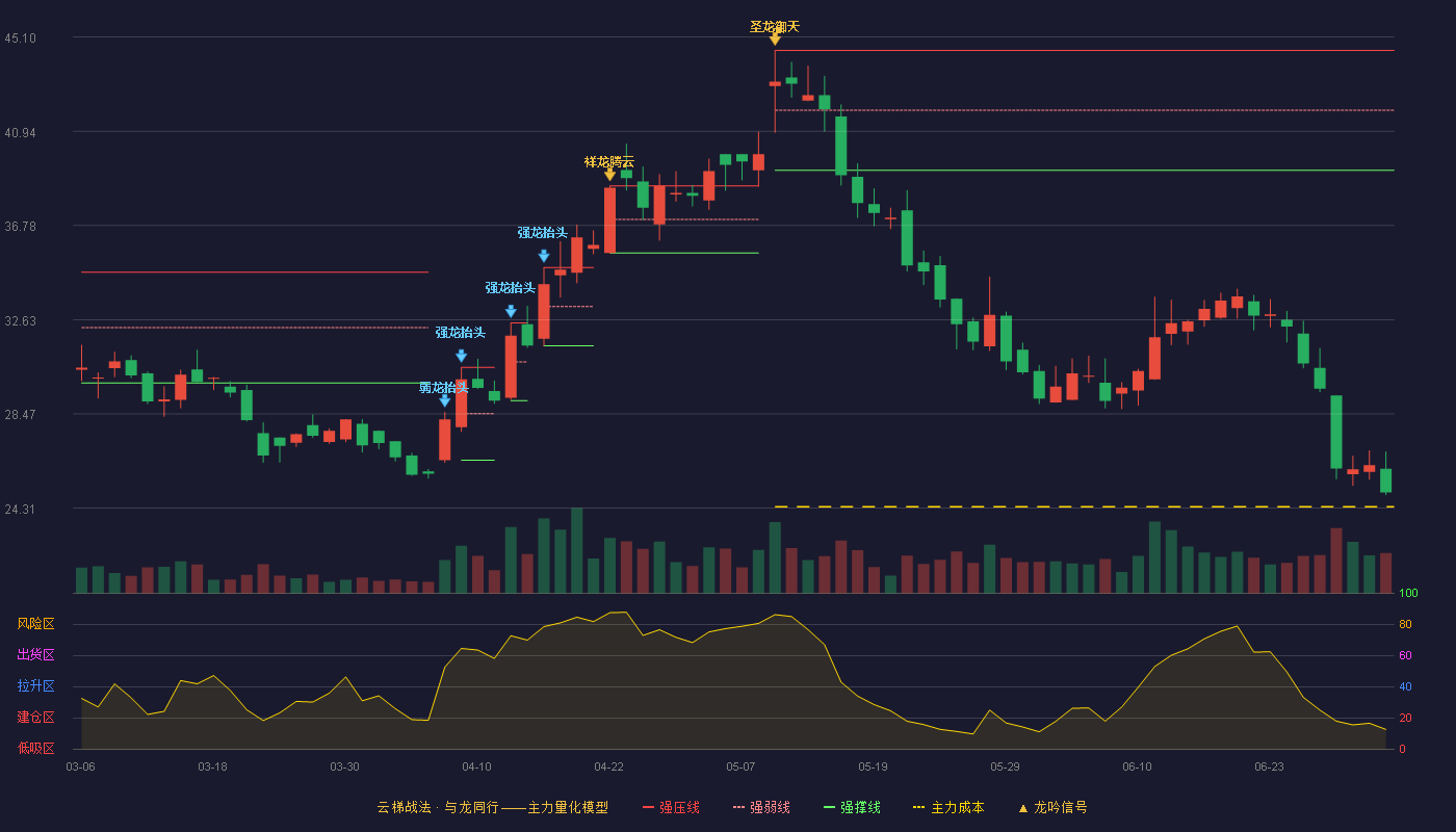 爱乐达(300696)云梯战法K线图 - 强压线44.51 强弱线41.87 强撑线39.22 破位区