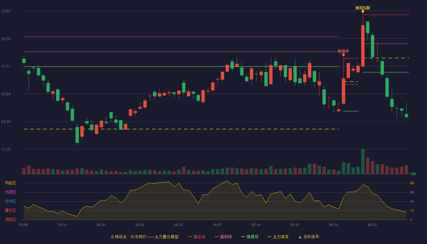 电工合金(300697)云梯战法K线图 - 强压线19.49 强弱线18.16 强撑线16.83 破位区