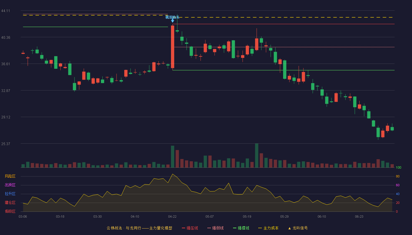 万马科技(300698)云梯战法K线图 - 强压线42.20 强弱线38.95 强撑线35.70 破位区