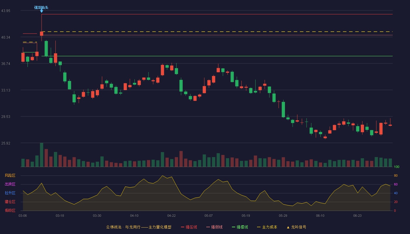 光威复材(300699)云梯战法K线图 - 强压线43.44 强弱线40.59 强撑线37.74 破位区