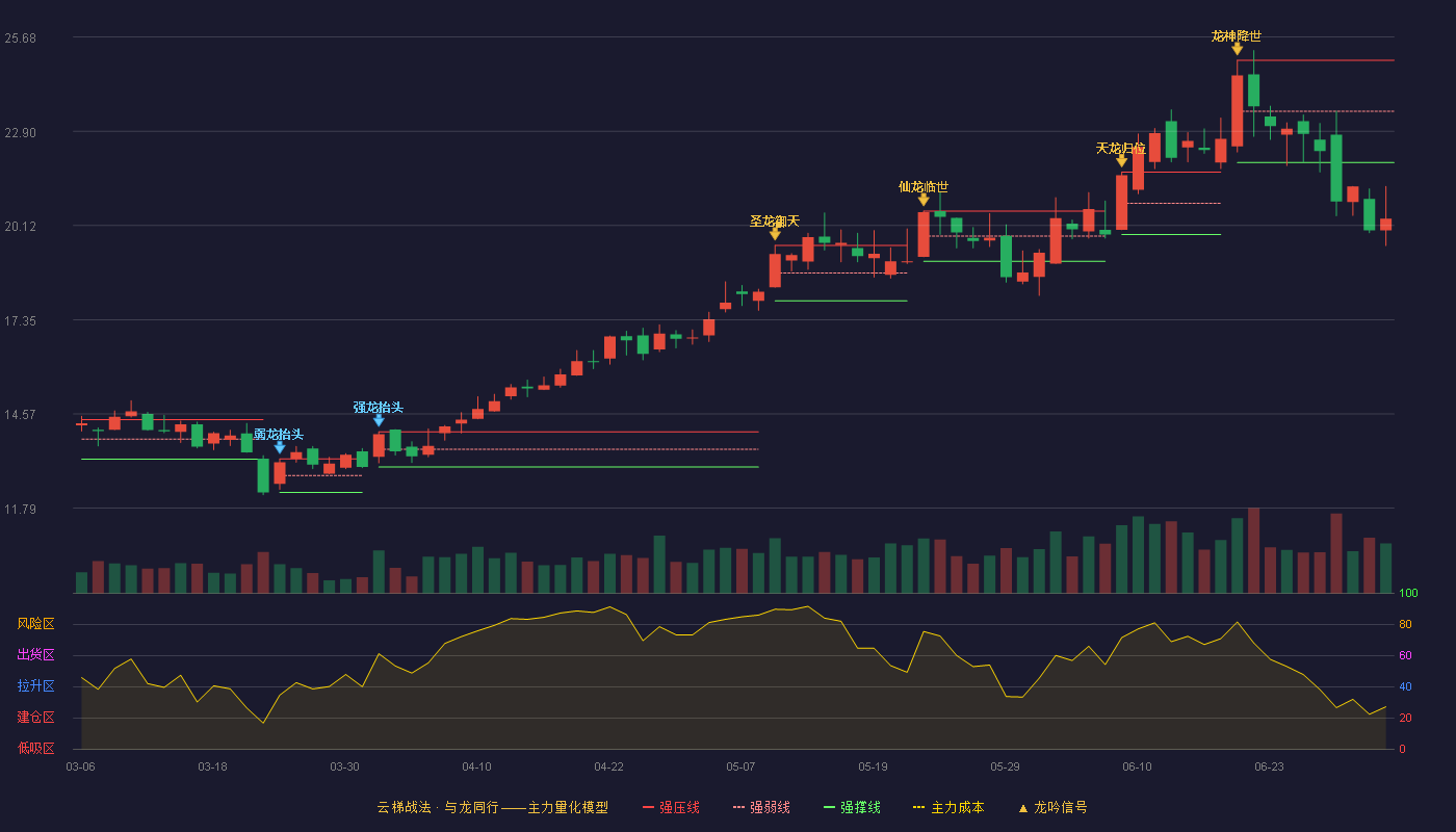 岱勒新材(300700)云梯战法K线图 - 强压线25.00 强弱线23.49 强撑线21.98 破位区