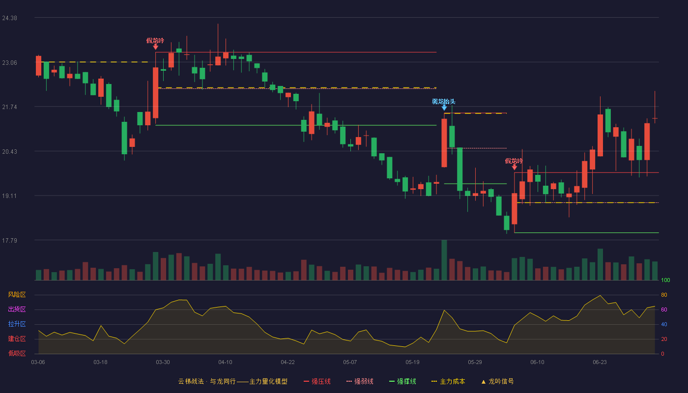 天宇股份(300702)云梯战法K线图 - 强压线19.79 强弱线18.90 强撑线18.01 加速区