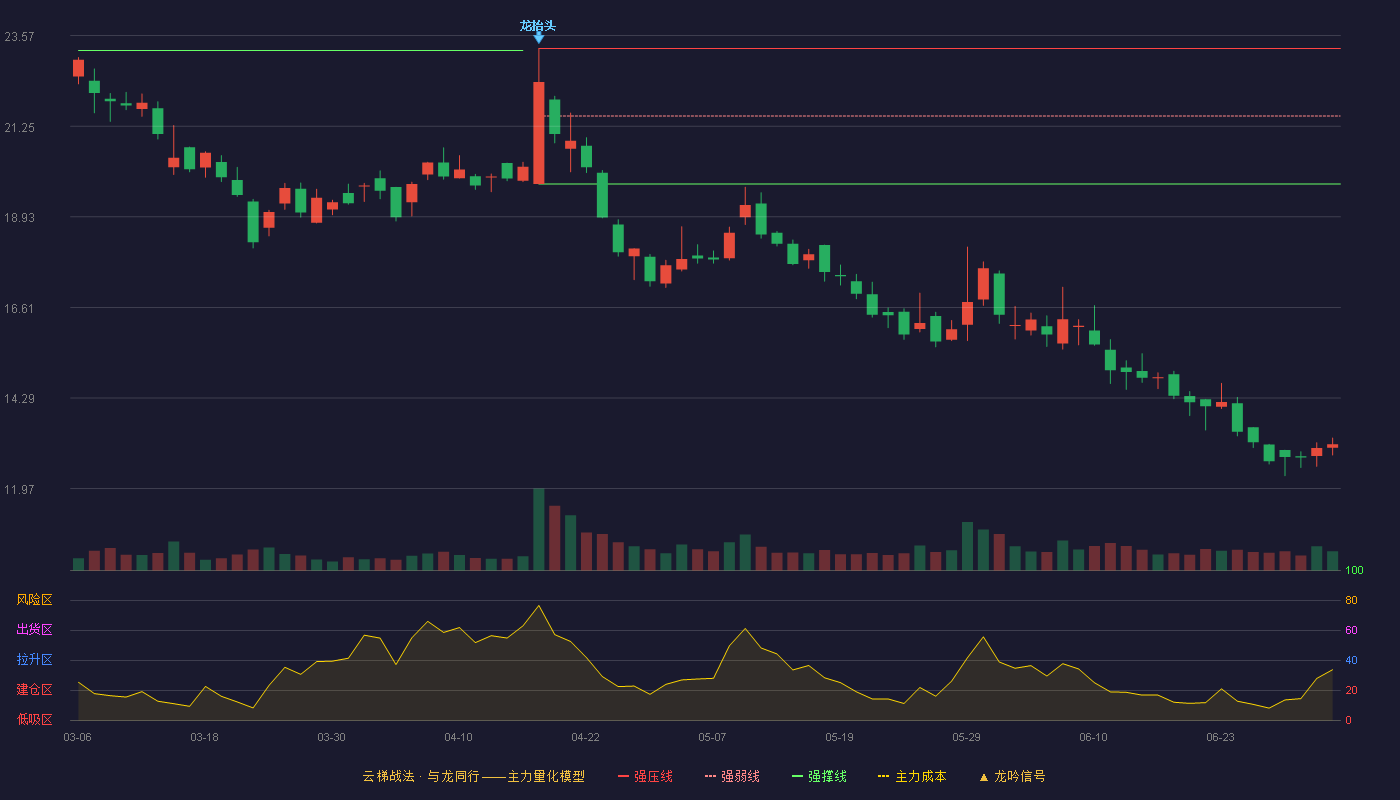 创源股份(300703)云梯战法K线图 - 强压线23.24 强弱线21.51 强撑线19.77 破位区
