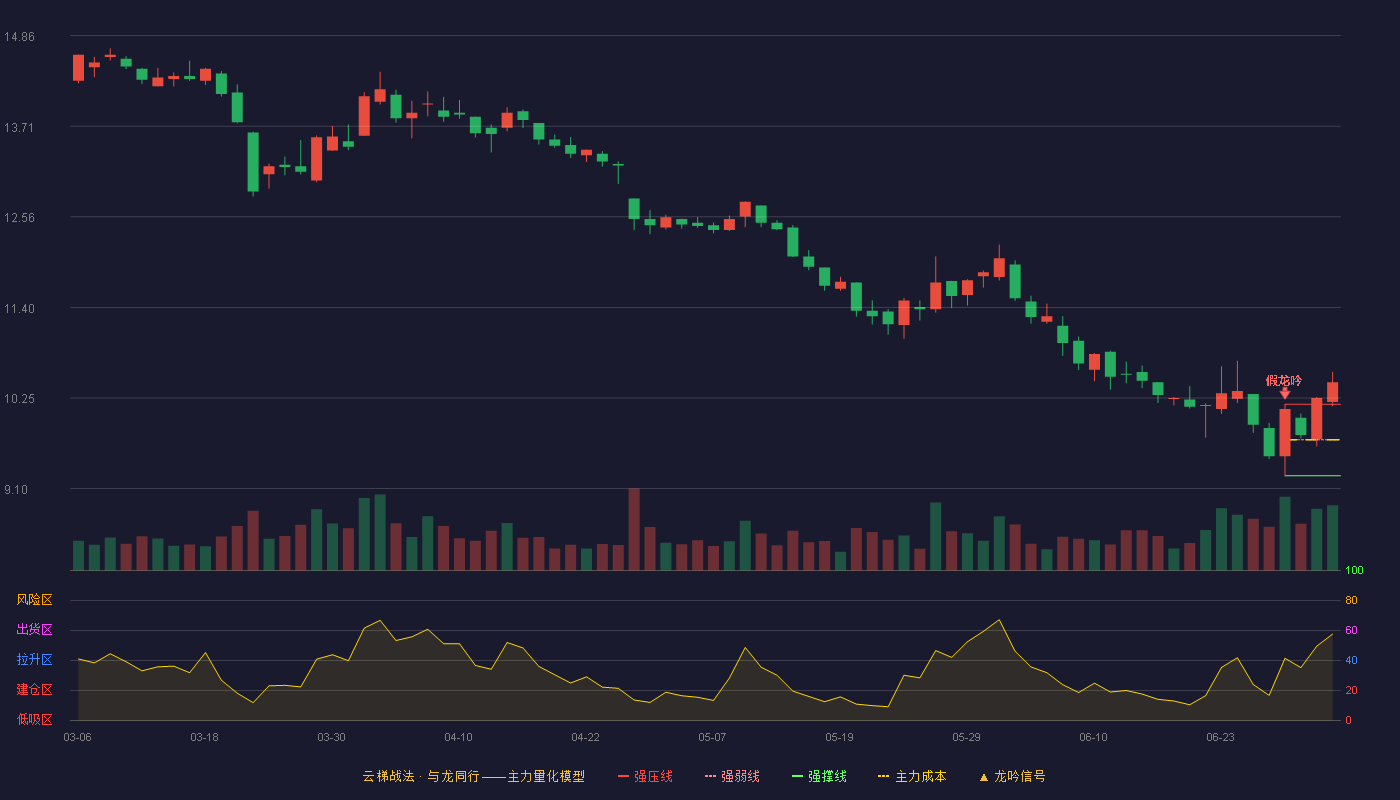 九典制药(300705)云梯战法K线图 - 强压线10.17 强弱线9.72 强撑线9.26 加速区