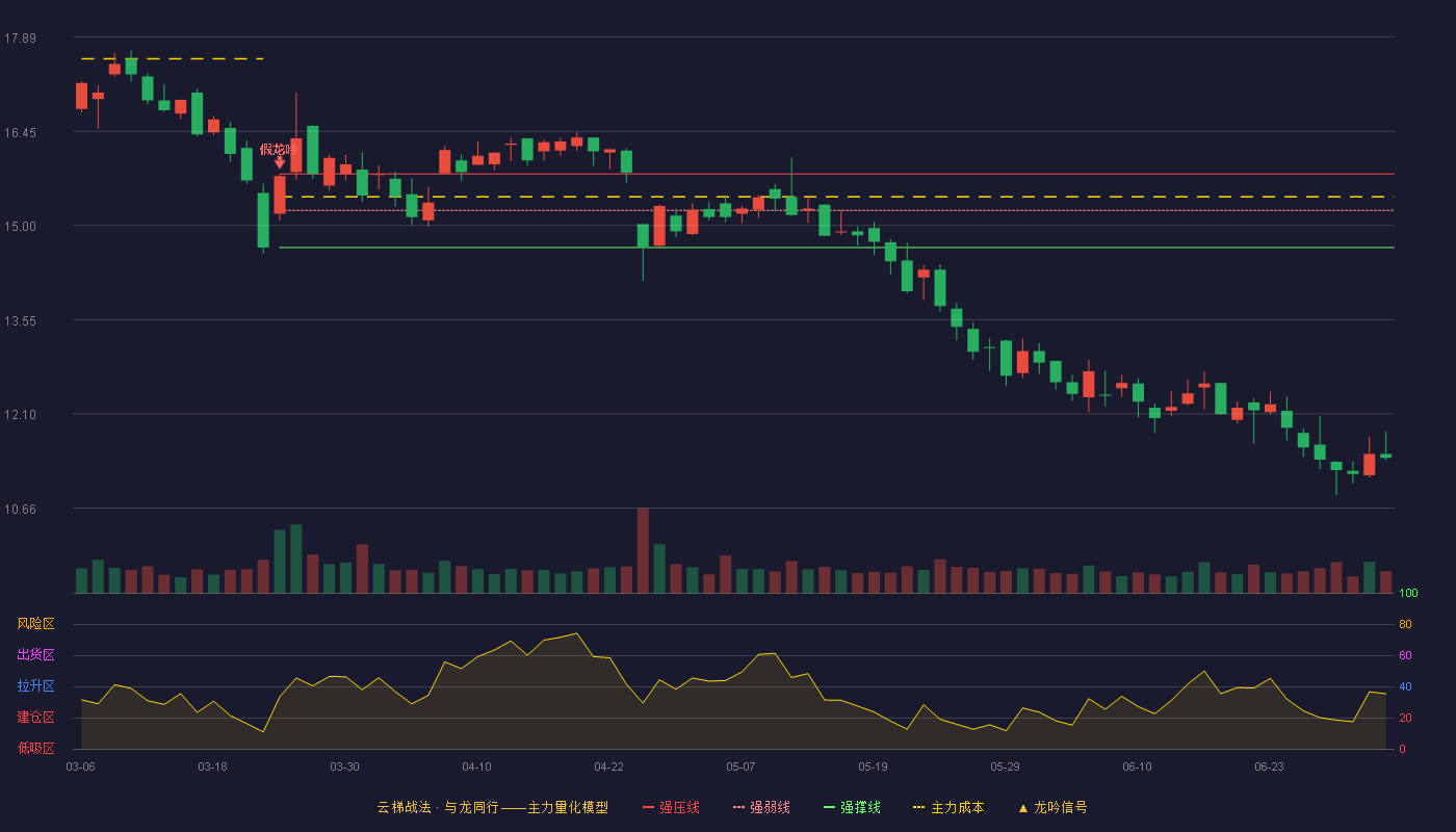 威唐工业(300707)云梯战法K线图 - 强压线15.79 强弱线15.23 强撑线14.66 破位区
