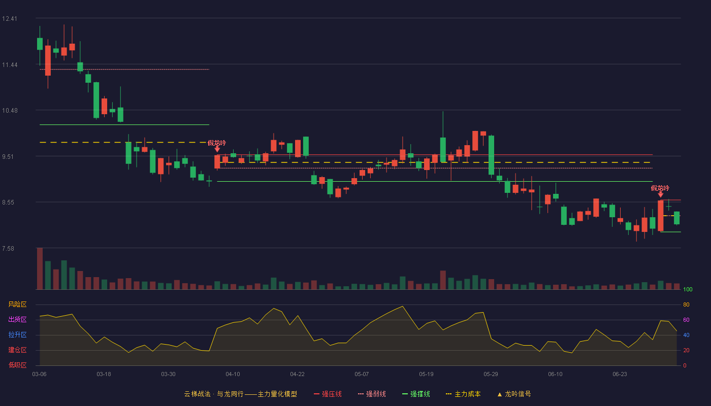 聚灿光电(300708)云梯战法K线图 - 强压线8.59 强弱线8.26 强撑线7.92 弱势区
