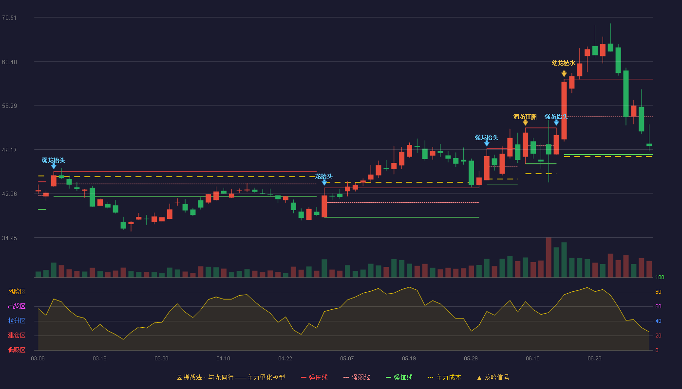精研科技(300709)云梯战法K线图 - 强压线60.53 强弱线54.46 强撑线48.38 弱势区