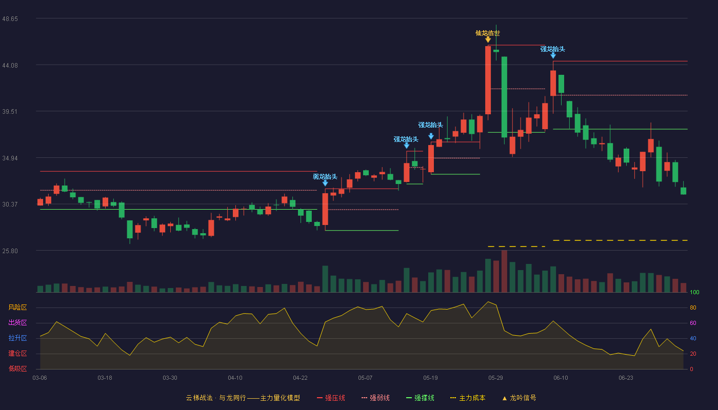 万隆光电(300710)云梯战法K线图 - 强压线44.43 强弱线41.08 强撑线37.73 破位区