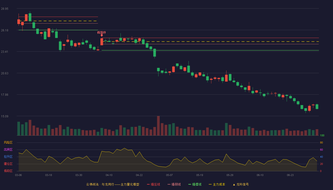 广哈通信(300711)云梯战法K线图 - 强压线25.16 强弱线24.36 强撑线23.56 破位区