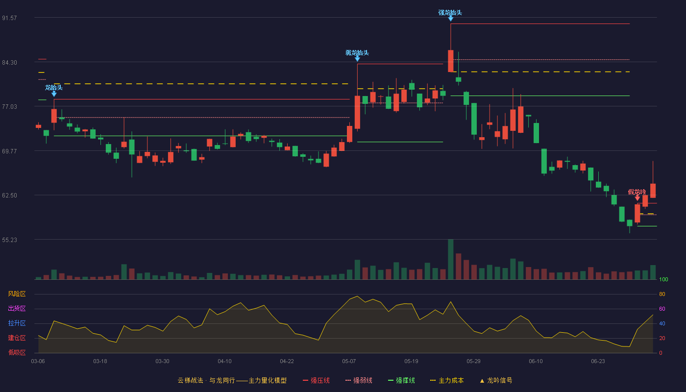 长盛轴承(300718)云梯战法K线图 - 强压线61.16 强弱线59.28 强撑线57.40 加速区