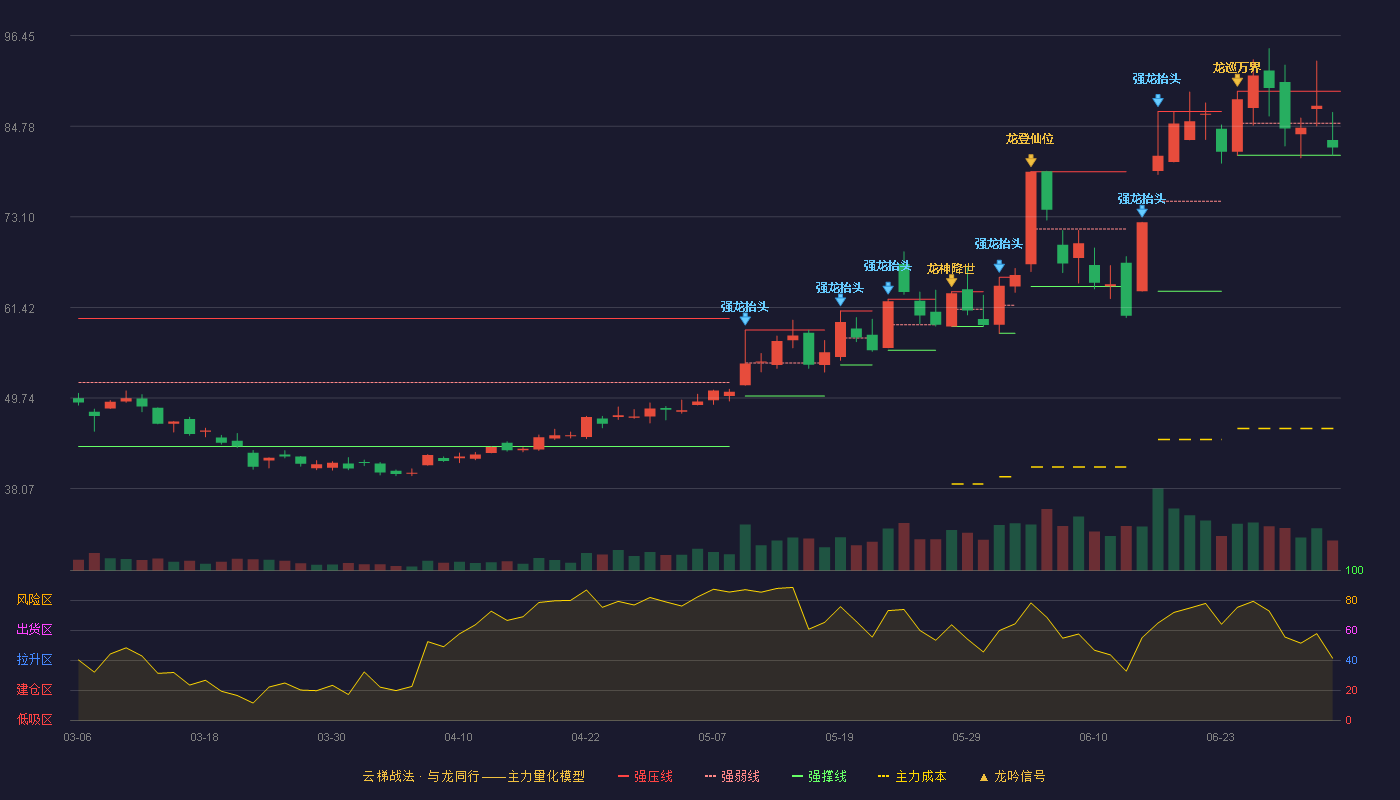 宏达电子(300726)云梯战法K线图 - 强压线89.28 强弱线85.15 强撑线81.02 弱势区