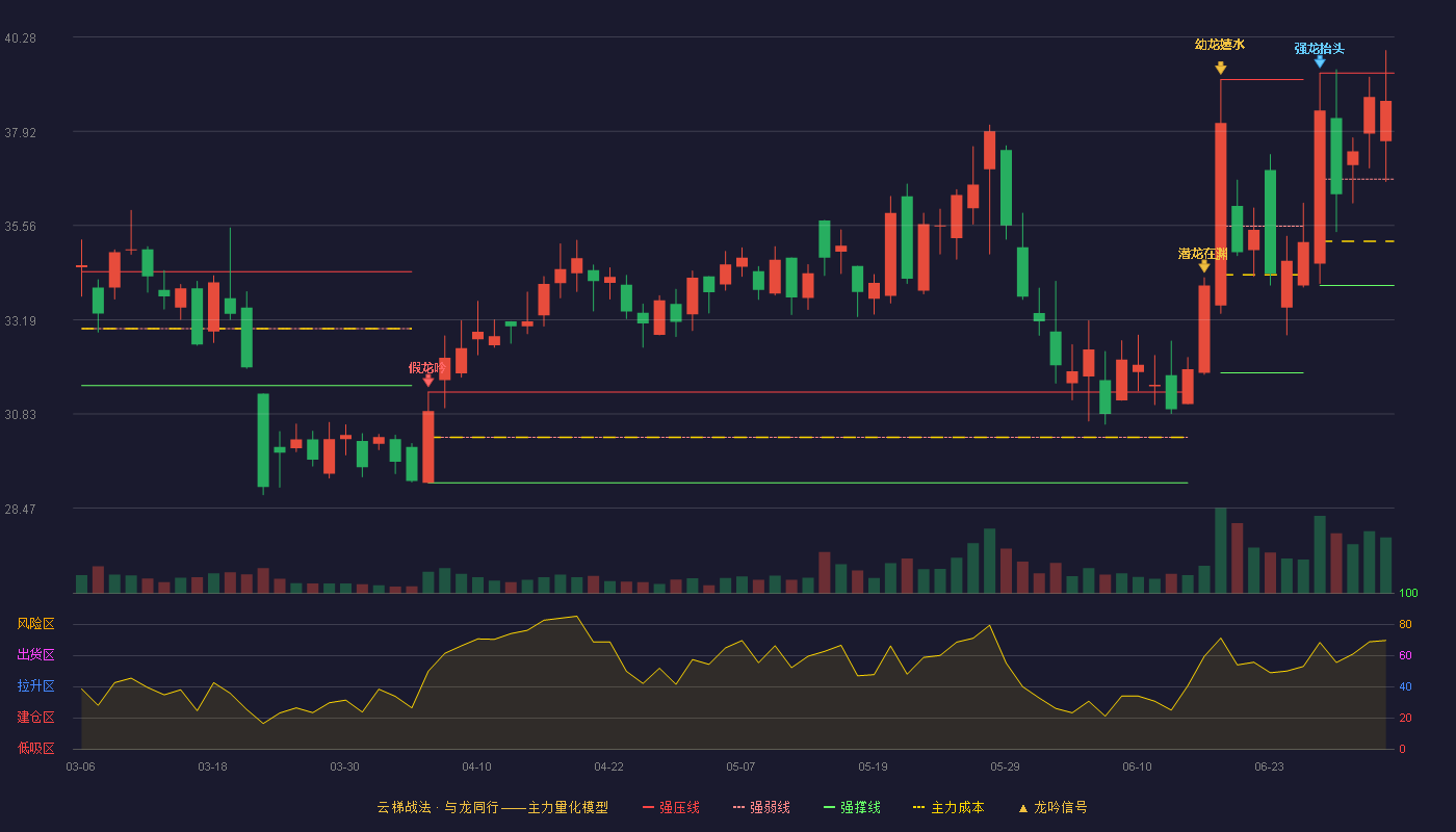 润禾材料(300727)云梯战法K线图 - 强压线39.38 强弱线36.72 强撑线34.05 强势区