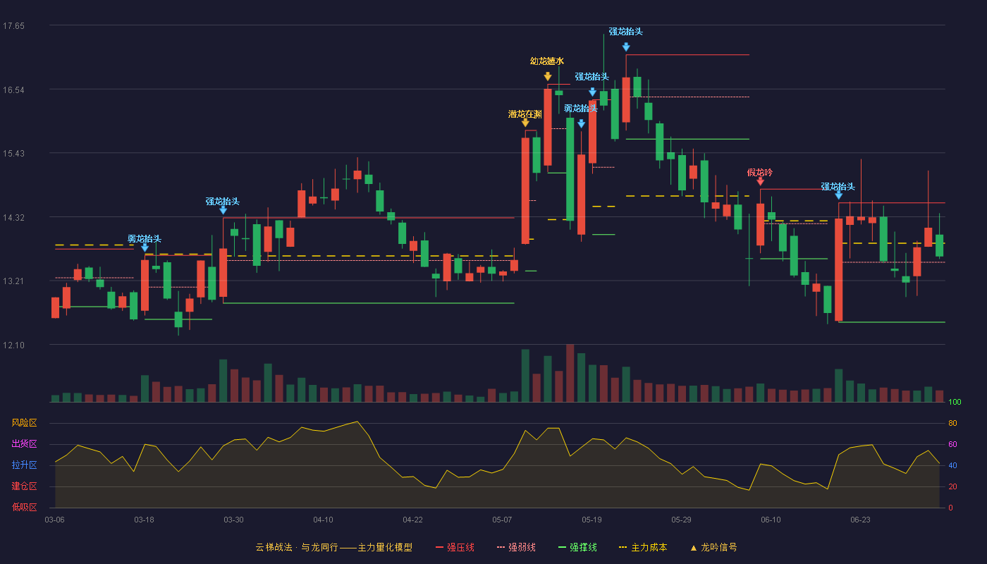 科创信息(300730)云梯战法K线图 - 强压线14.56 强弱线13.53 强撑线12.49 强势区