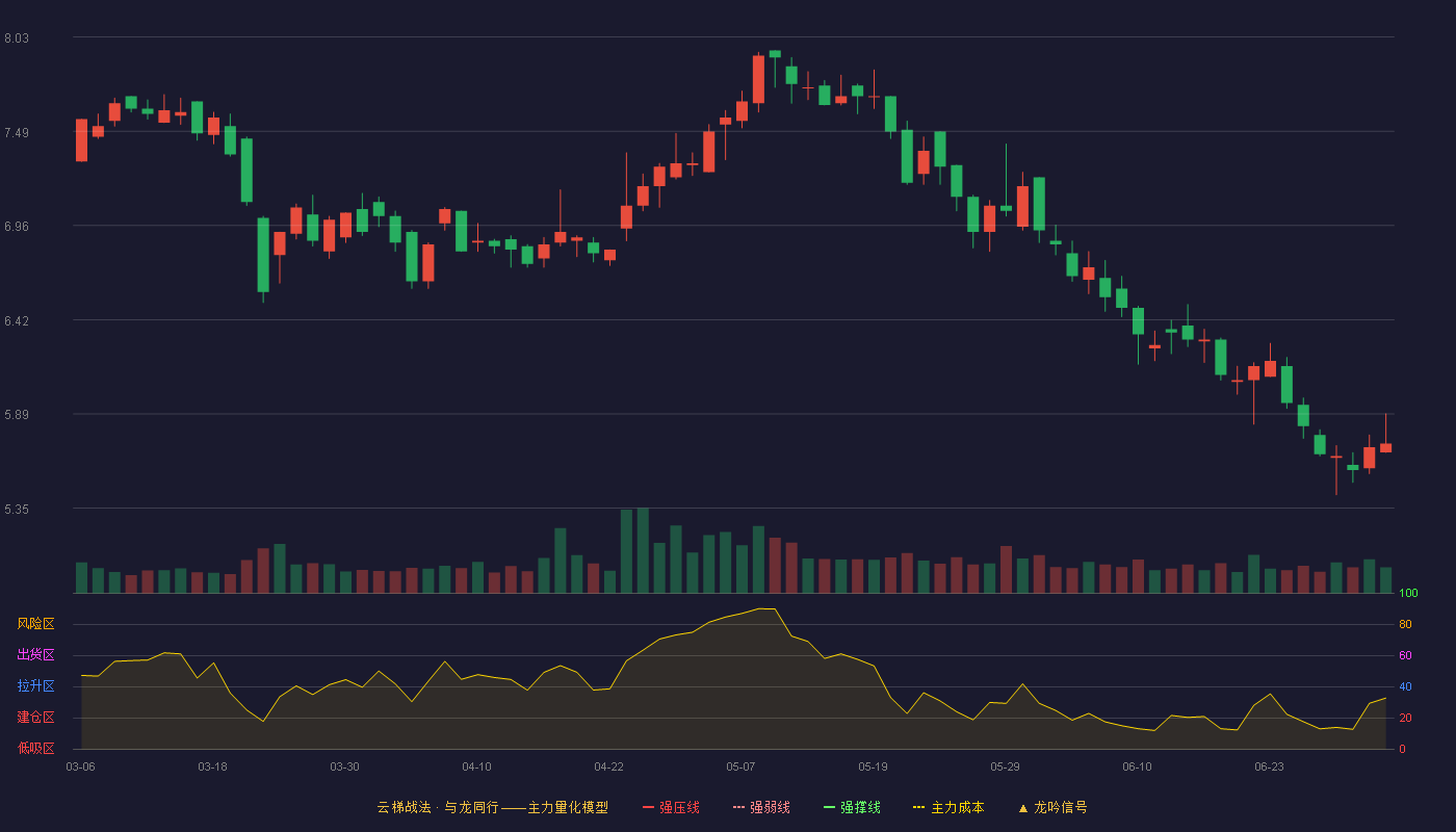 设研院(300732)云梯战法K线图 - 强压线12.88 强弱线11.65 强撑线10.41 破位区