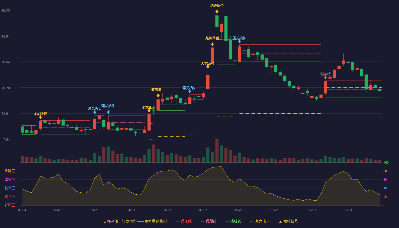 百邦科技(300736)云梯战法K线图 - 强压线31.98 强弱线29.87 强撑线27.76 弱势区